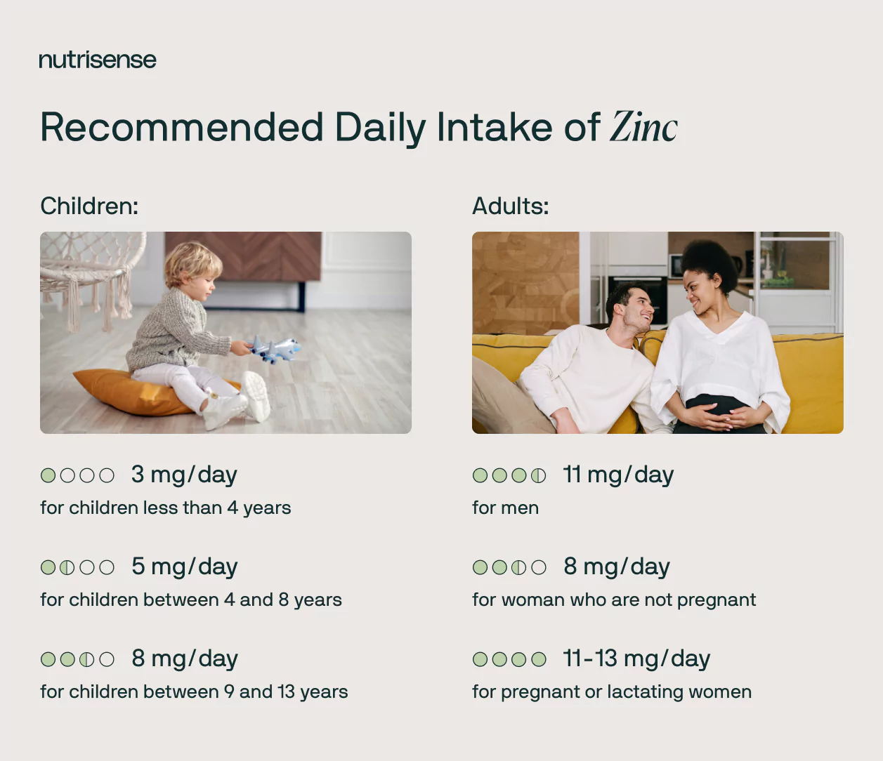 recommended daily intake of zinc by age